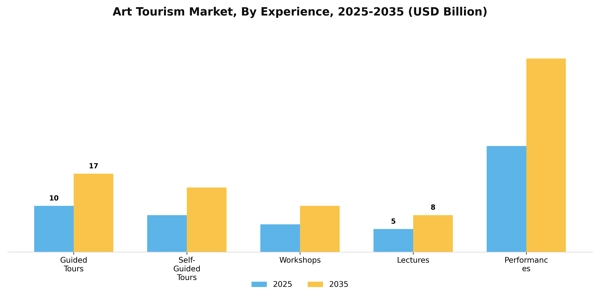 Art Tourism Market Segment Image 1
