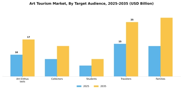 Art Tourism Market Segment Image 2