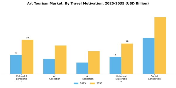 Art Tourism Market Segment Image 3