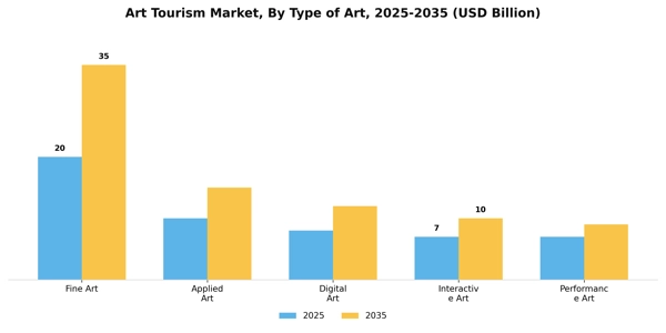 Art Tourism Market Segment Image 4