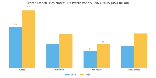 Frozen French Fries Market Segment Image 1