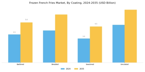 Frozen French Fries Market Segment Image 2