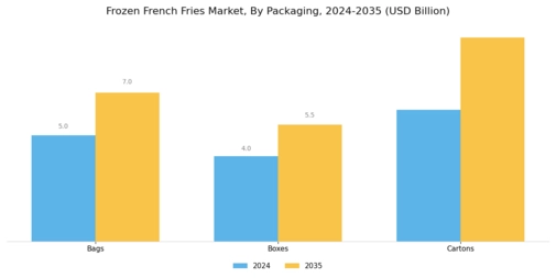 Frozen French Fries Market Segment Image 3