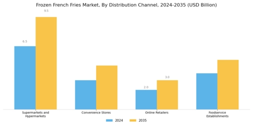 Frozen French Fries Market Segment Image 4