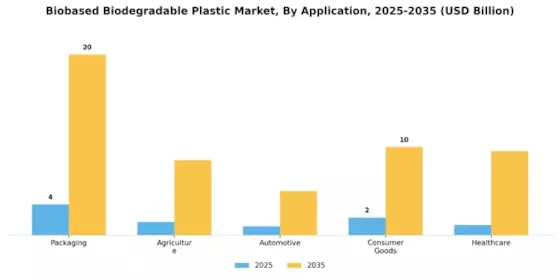 Bio based Biodegradable Plastic Market
 Segment Image 1