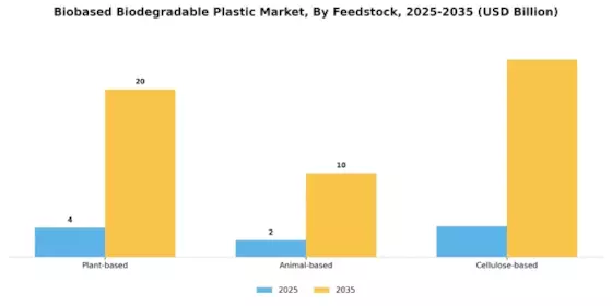 Bio based Biodegradable Plastic Market
 Segment Image 2