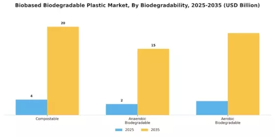 Bio based Biodegradable Plastic Market
 Segment Image 3