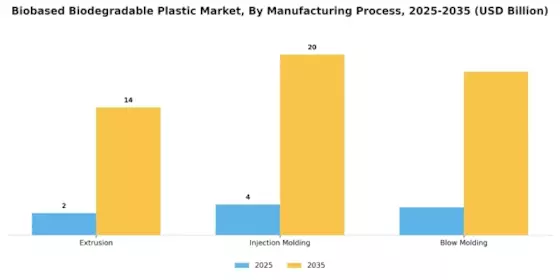 Bio based Biodegradable Plastic Market
 Segment Image 4
