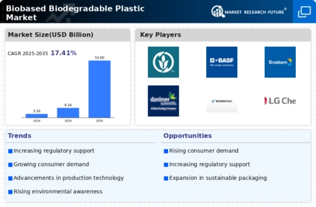 Bio based Biodegradable Plastic Market
 Infographic