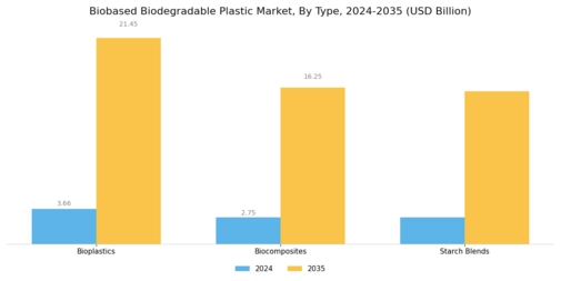 Bio based Biodegradable Plastic Market
 Segment Image 0