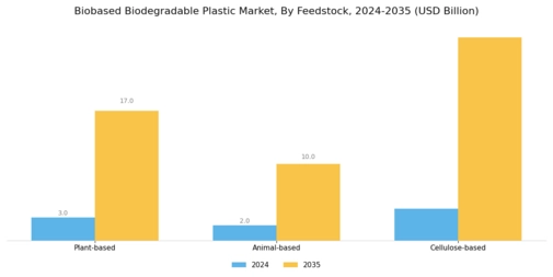 Bio based Biodegradable Plastic Market
 Segment Image 2