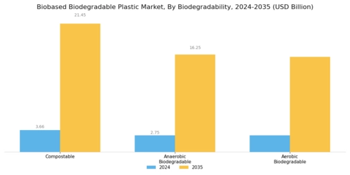 Bio based Biodegradable Plastic Market
 Segment Image 3