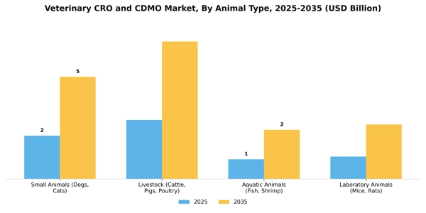 Veterinary CRO and CDMO Market Segment Image 0