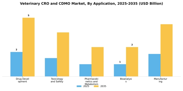 Veterinary CRO and CDMO Market Segment Image 1