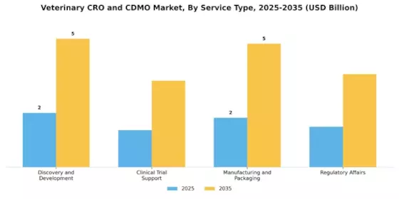 Veterinary CRO and CDMO Market Segment Image 1