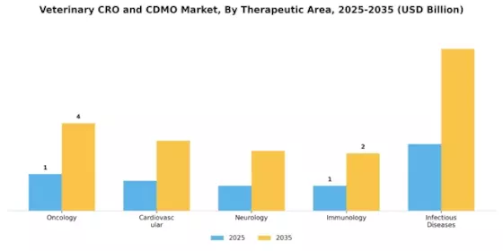 Veterinary CRO and CDMO Market Segment Image 2