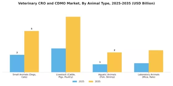 Veterinary CRO and CDMO Market Segment Image 3