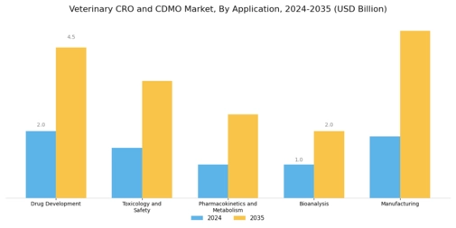 Veterinary CRO and CDMO Market Segment Image 0