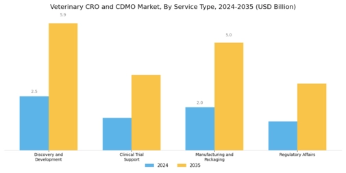 Veterinary CRO and CDMO Market Segment Image 1