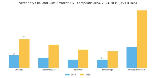 Veterinary CRO and CDMO Market Segment Image 2