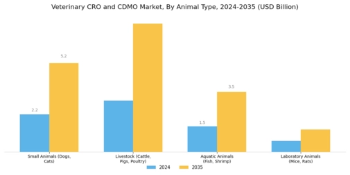 Veterinary CRO and CDMO Market Segment Image 3