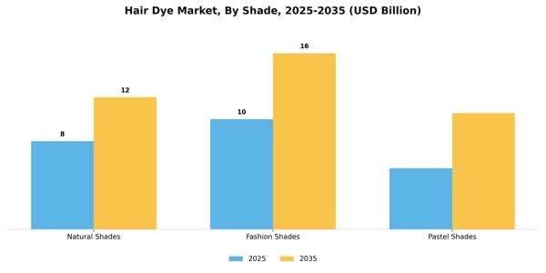 Hair Dye Market Segment Image 2