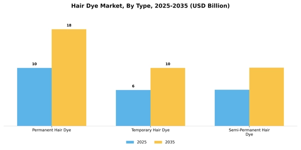 Hair Dye Market Segment Image 3