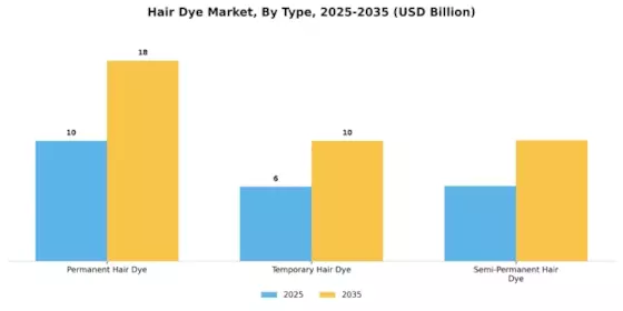 Hair Dye Market Segment Image 0
