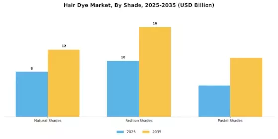 Hair Dye Market Segment Image 2