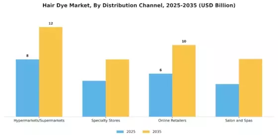 Hair Dye Market Segment Image 3