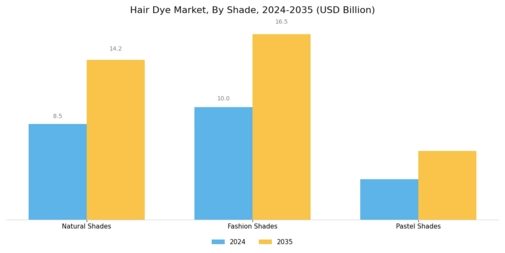 Hair Dye Market Segment Image 2
