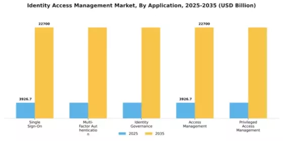 Identity Access Management Market Segment Image 0