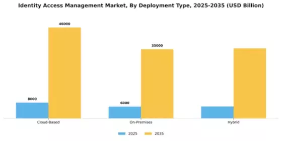 Identity Access Management Market Segment Image 1