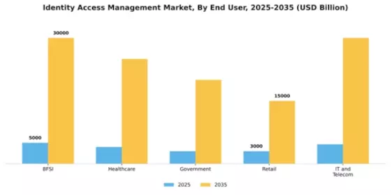 Identity Access Management Market Segment Image 2