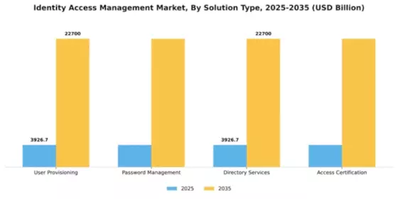 Identity Access Management Market Segment Image 4
