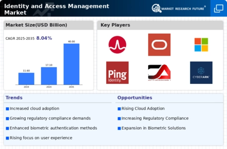 Identity Access Management Market Infographic