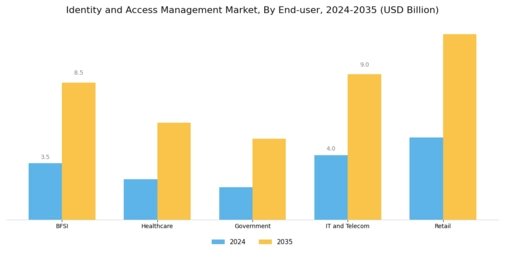 Identity Access Management Market Segment Image 2
