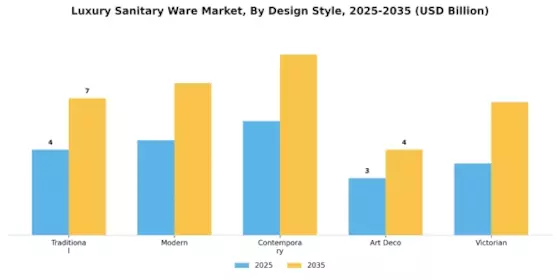 Luxury Sanitary Ware Market Segment Image 2