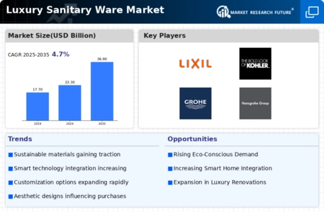 Luxury Sanitary Ware Market Infographic