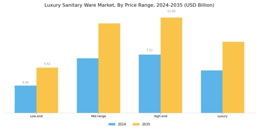Luxury Sanitary Ware Market Segment Image 3