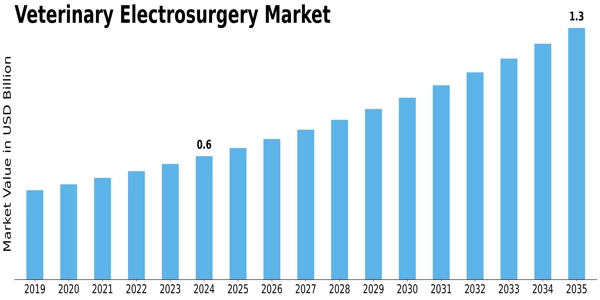 Veterinary Electrosurgery Market Size