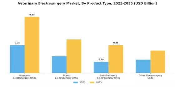 Veterinary Electrosurgery Market Segment Image 0
