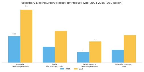 Veterinary Electrosurgery Market Segment Image 0