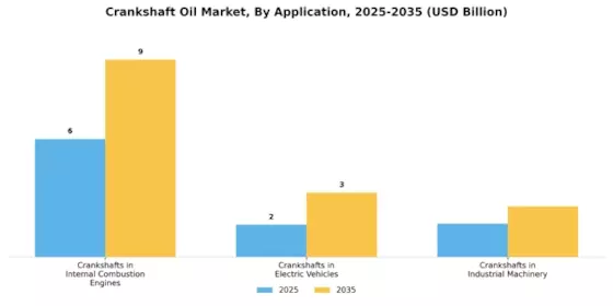 Crankshaft Oil Market Segment Image 1