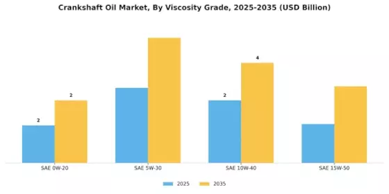 Crankshaft Oil Market Segment Image 3