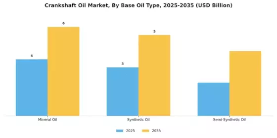 Crankshaft Oil Market Segment Image 4