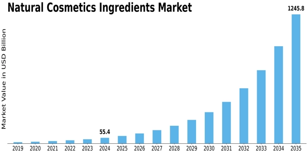 Natural Cosmetics Ingredients Market Size