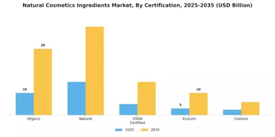 Natural Cosmetics Ingredients Market Segment Image 3