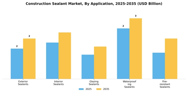 Construction Sealant Market Segment Image 0