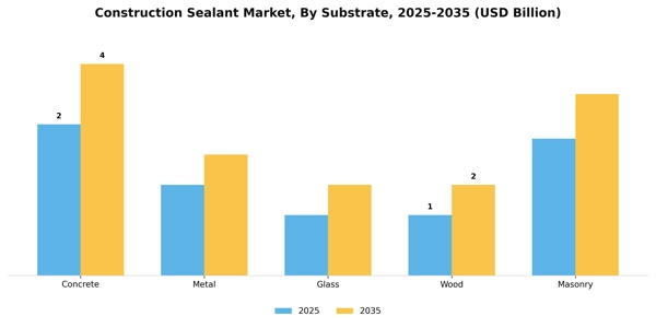 Construction Sealant Market Segment Image 2